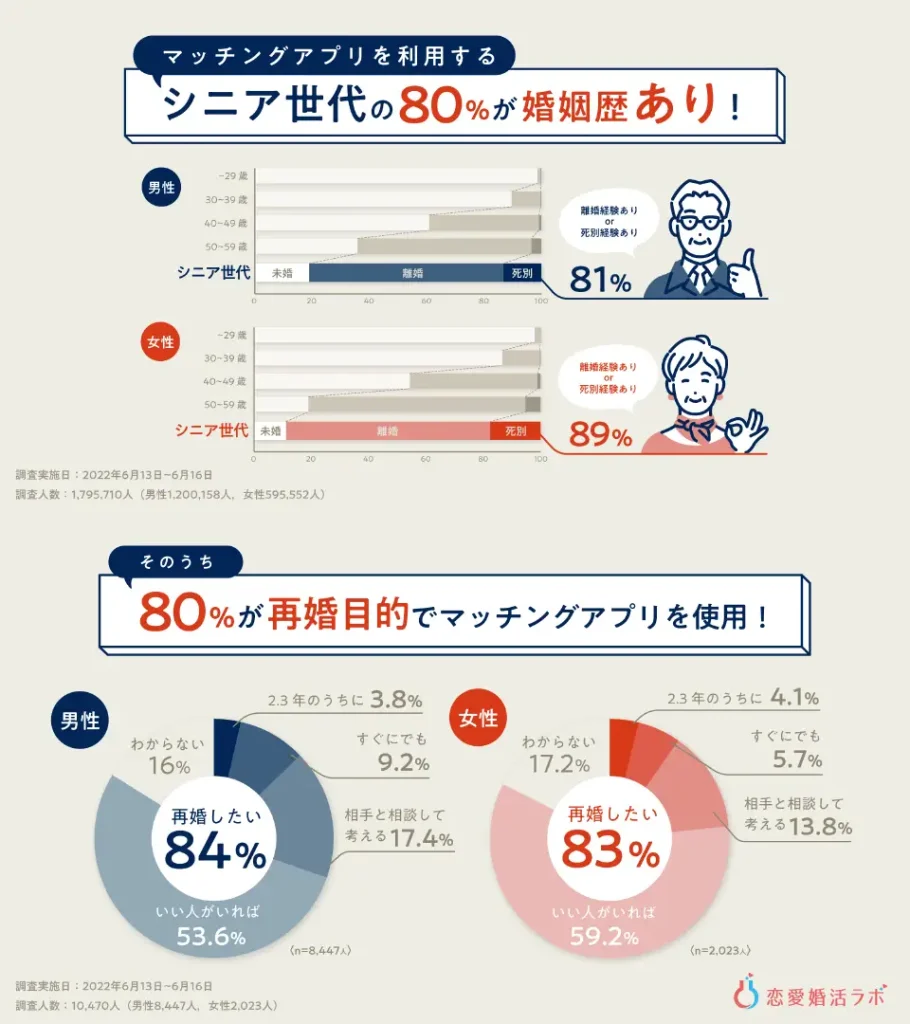 マッチングアプリ　熟年層　調査データ　80％が再婚